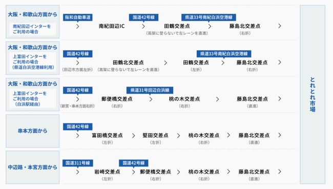 とれとれ市場 南紀白浜。車でのアクセス