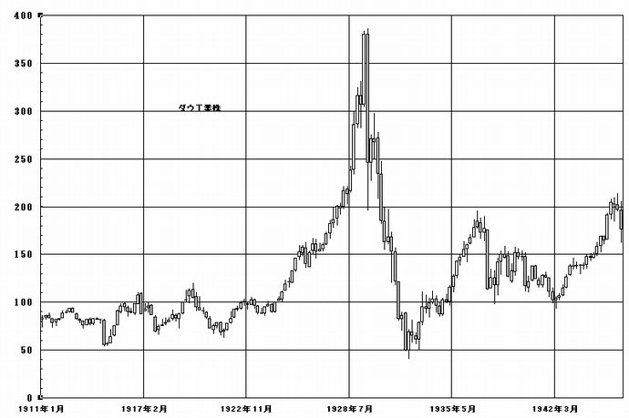 1929年前後の株価