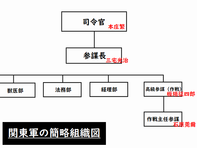 関東軍の簡略組織図