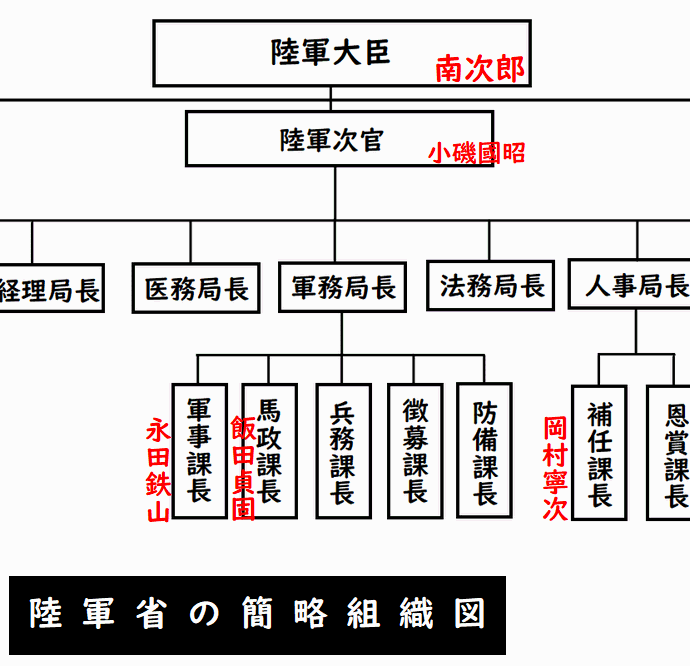 陸軍省の簡略組織図