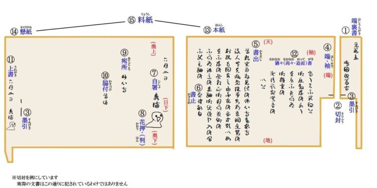 古文書解読の基本的な事 よく出る単語編 五十音順「あ」~「こ」